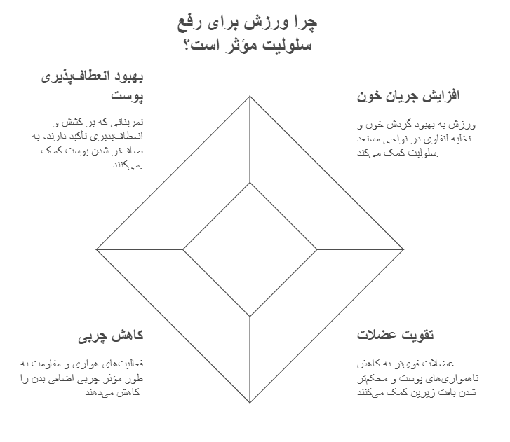 چرا ورزش برای رفع سلولیت مؤثر است؟