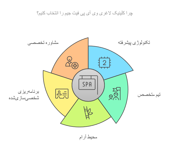 چرا کلینیک لاغری وی آی پی فیت جیم را انتخاب کنیم؟
