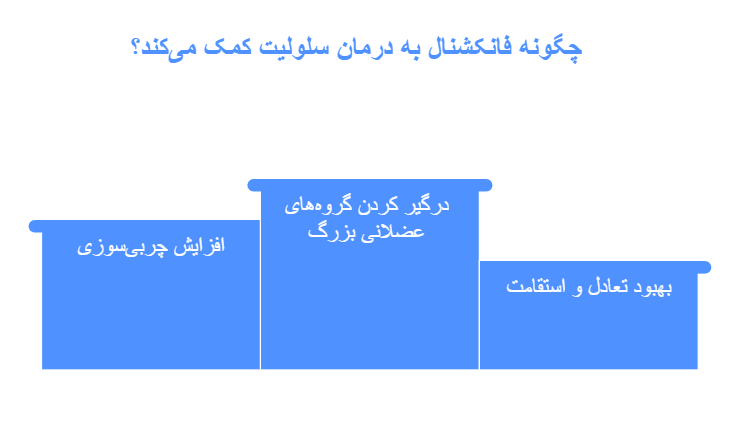 چگونه فانکشنال به درمان سلولیت کمک می‌کند؟