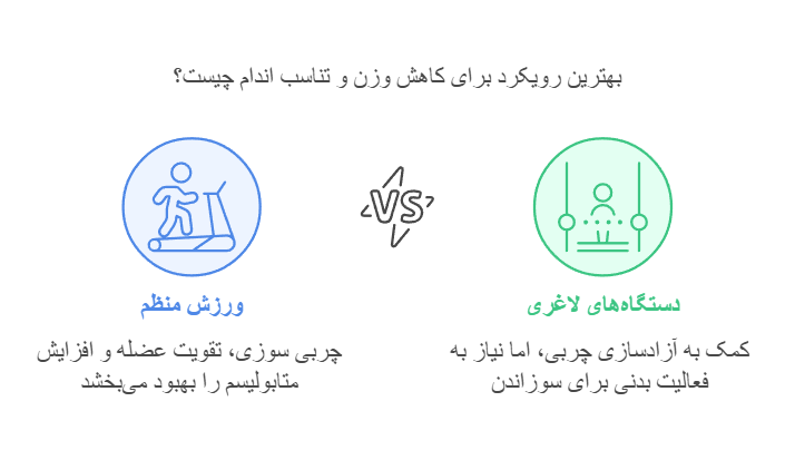 کاهش وزن با برنامه ورزشی و استفاده از دستگاه لاغری