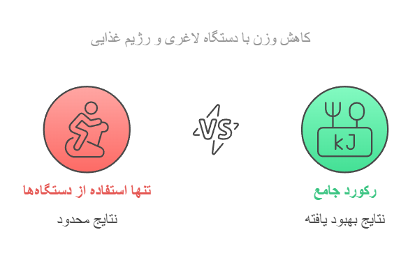کاهش وزن با دستگاه لاغری و رژیم غذایی