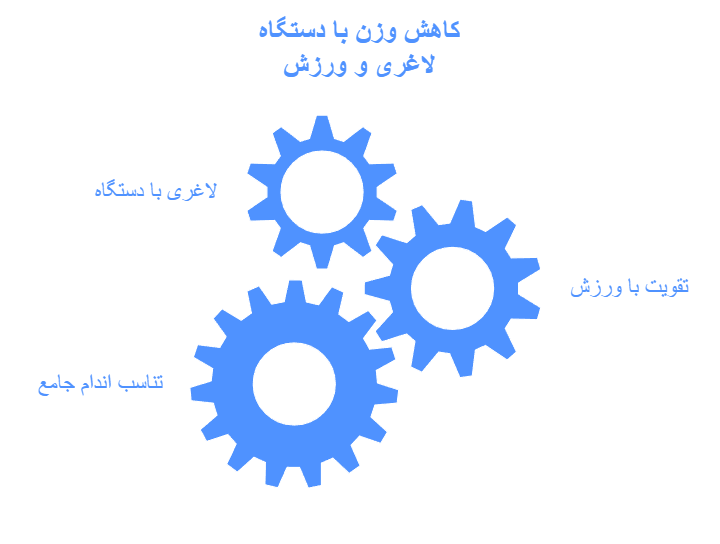 کاهش وزن با دستگاه لاغری و ورزش