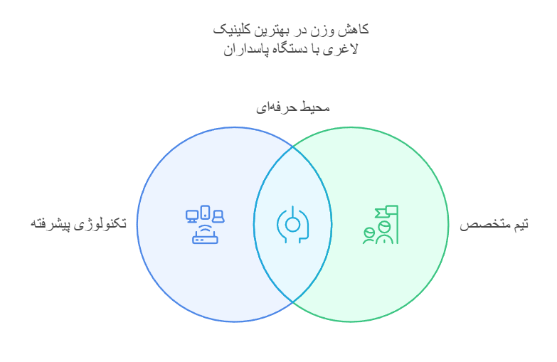 کاهش وزن در بهترین کلینیک لاغری با دستگاه پاسداران