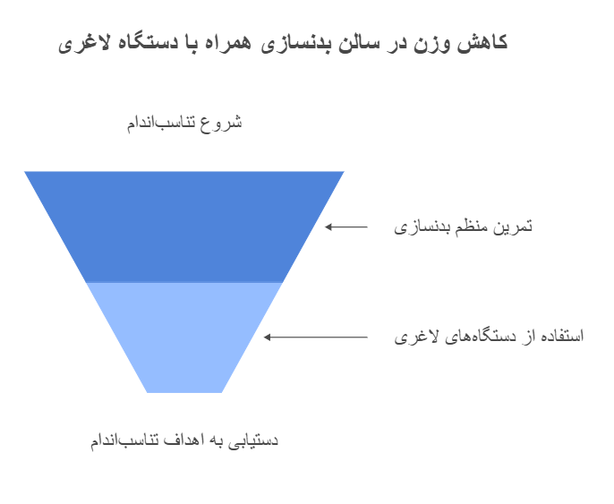 کاهش وزن در سالن بدنسازی همراه با دستگاه لاغری