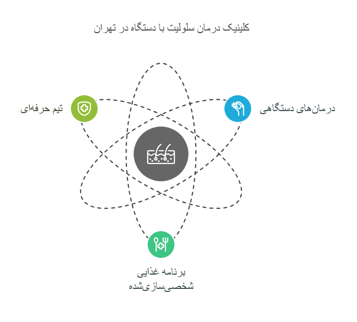 کلینیک درمان سلولیت با دستگاه در تهران