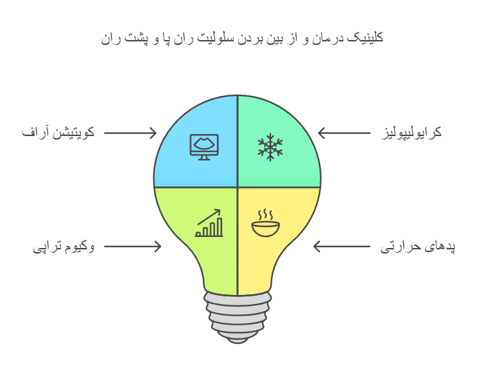 کلینیک درمان و از بین بردن سلولیت ران پا و پشت ران