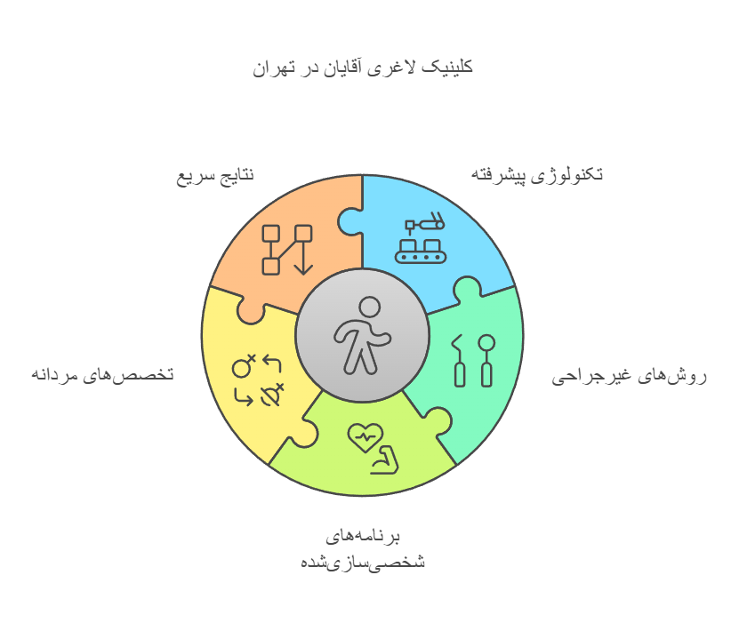 کلینیک لاغری آقایان در تهران
