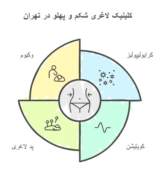 کلینیک لاغری شکم و پهلو در تهران