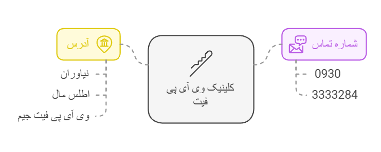 آدرس و شماره تماس کلینیک لاغری موضعی وی آی پی فیت