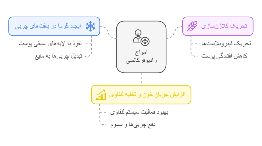 آر اف چگونه عمل می‌کند؟