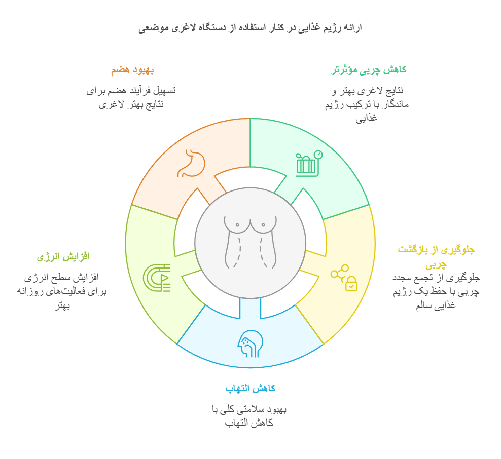 ارائه رژیم غذایی در کنار استفاده از دستگاه لاغری موضعی