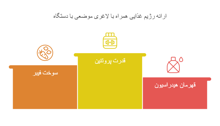 ارائه رژیم غذایی همراه با لاغری موضعی با دستگاه