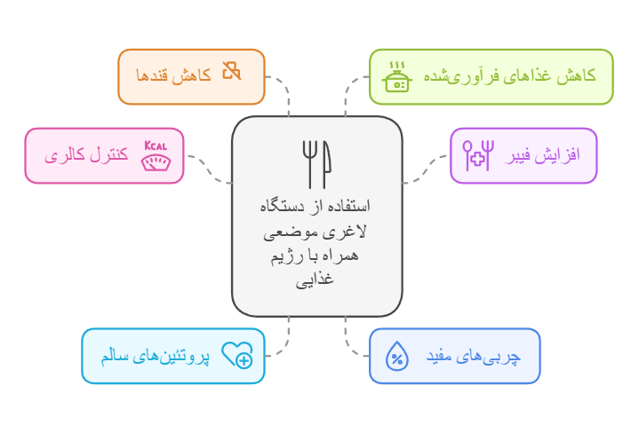 استفاده از دستگاه لاغری موضعی همراه با رژیم غذایی