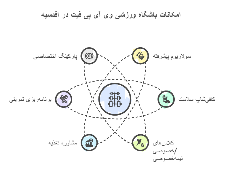 امکانات باشگاه ورزشی وی آی پی فیت در اقدسیه