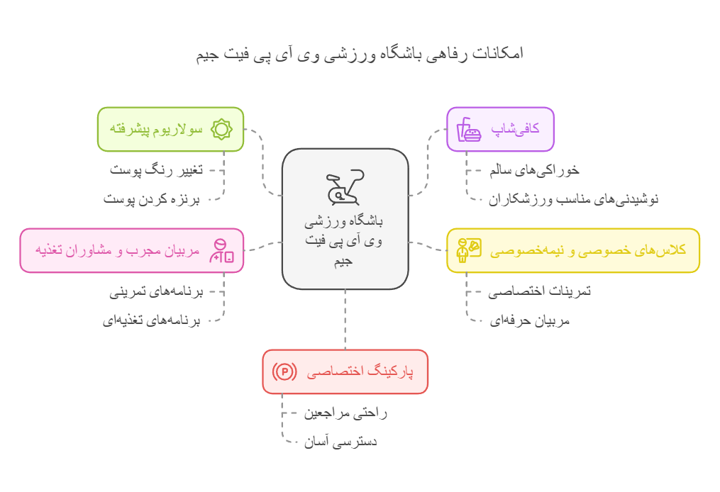 امکانات رفاهی باشگاه ورزشی وی آی پی فیت جیم