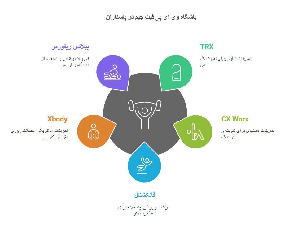 باشگاه وی آی پی فیت جیم