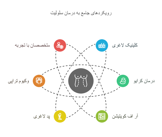 برای درمان سلولیت به چه دکتری مراجعه کنیم؟