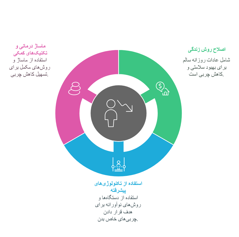 برای لاغری موضعی چه باید کرد؟