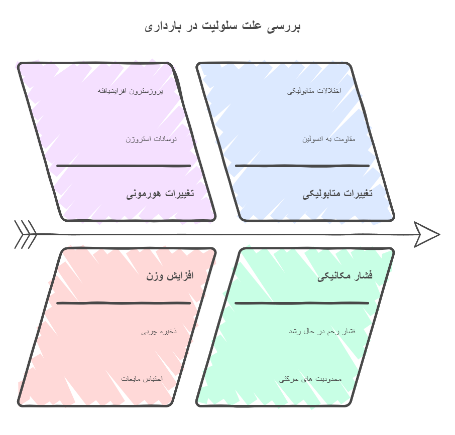 بررسی علت سلولیت در بارداری
