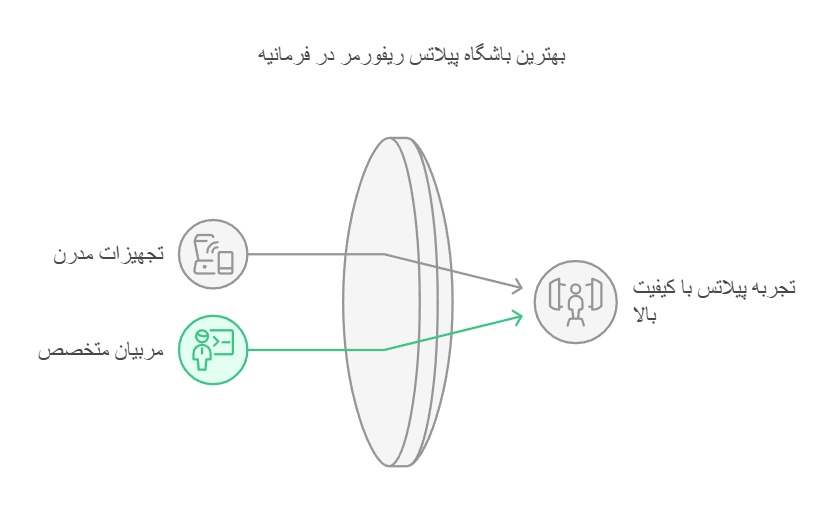 بهترین باشگاه پیلاتس ریفورمر در فرمانیه