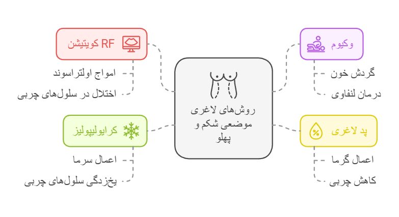 بهترین روش لاغری موضعی شکم و پهلو