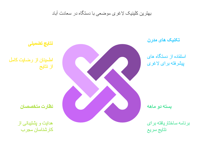 بهترین کلینیک لاغری موضعی با دستگاه در سعادت آباد