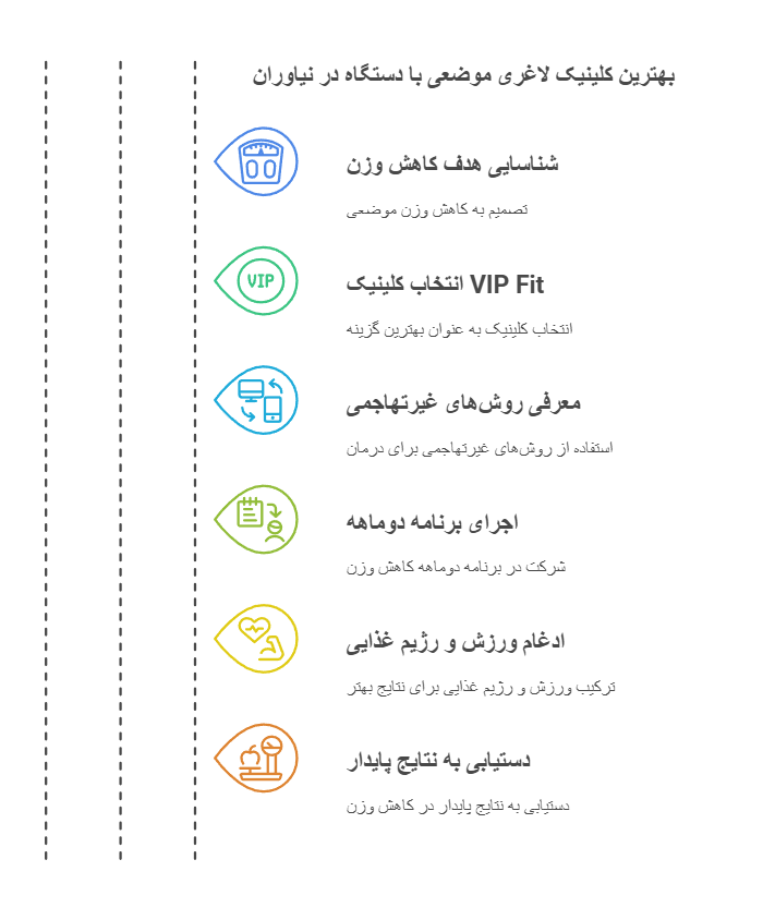 بهترین کلینیک لاغری موضعی با دستگاه در نیاوران