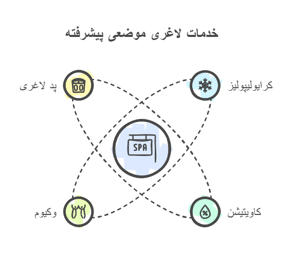 بهترین کلینیک لاغری موضعی با دستگاه در کامرانیه