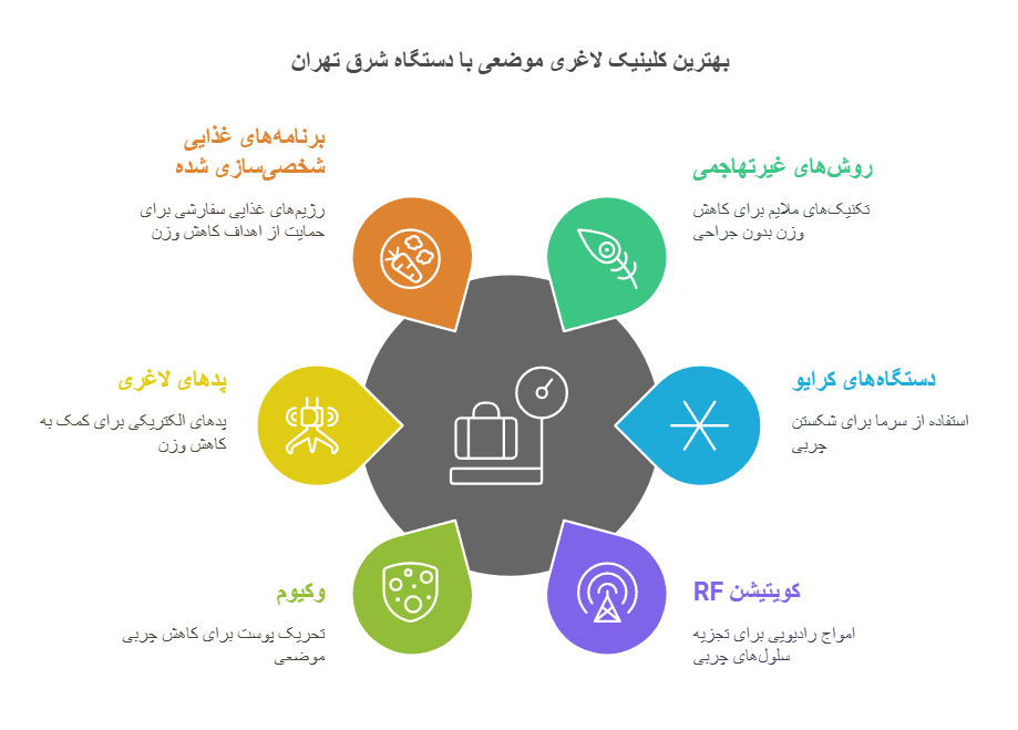 بهترین کلینیک لاغری موضعی با دستگاه شرق تهران