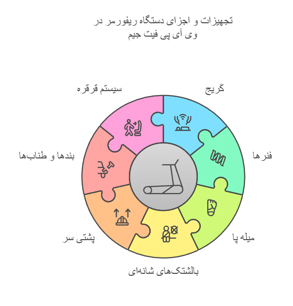 تجهیزات و اجزای دستگاه ریفورمر در وی آی پی فیت جیم