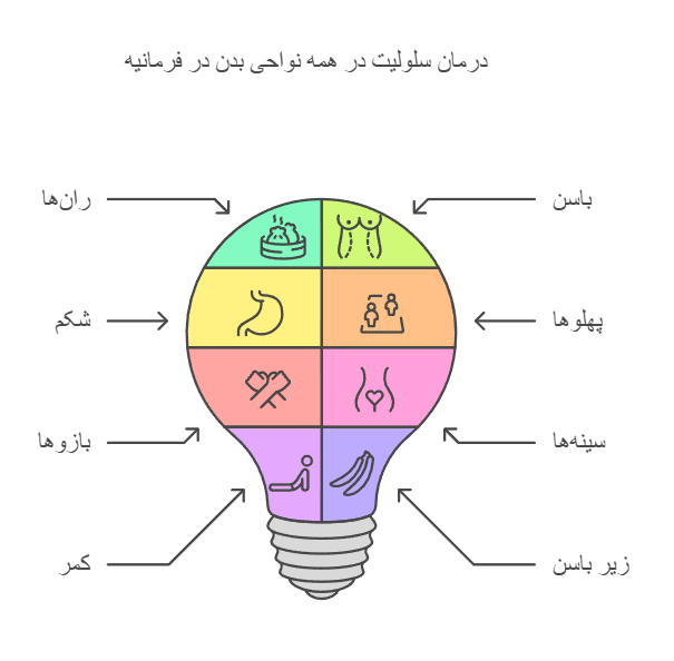 درمان سلولیت در همه نواحی بدن در فرمانیه