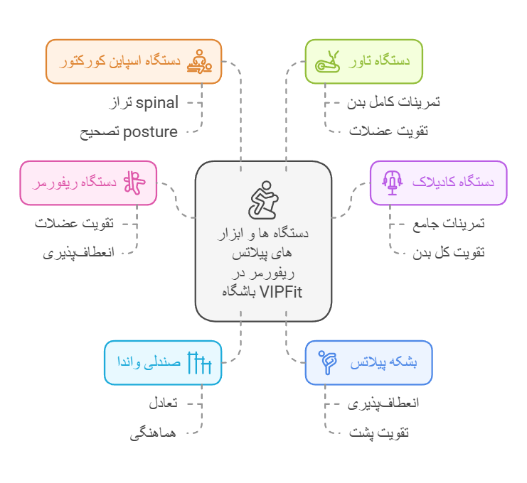 دستگاه ها و ابزار های پیلاتس ریفورمر در باشگاه VIPFit