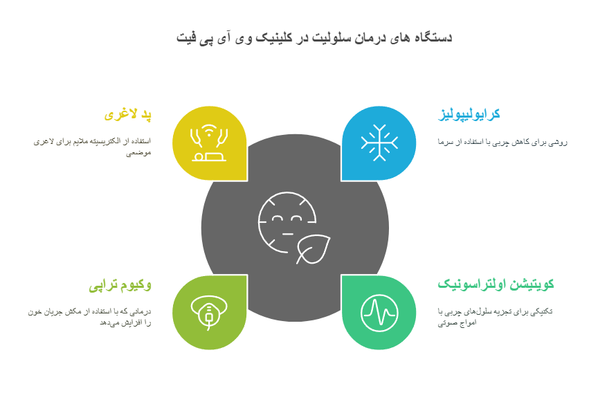 دستگاه های درمان سلولیت در کلینیک وی آی پی فیت