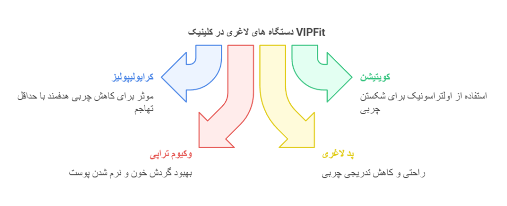 دستگاه های لاغری در کلینیک VIPFit