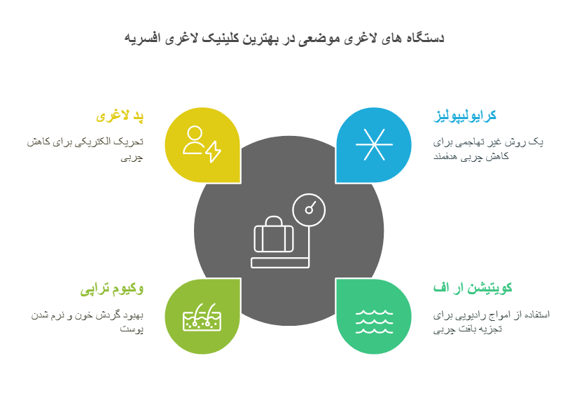 دستگاه های لاغری موضعی در بهترین کلینیک لاغری افسریه