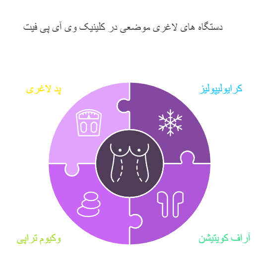 دستگاه های لاغری موضعی در کلینیک وی آی پی فیت