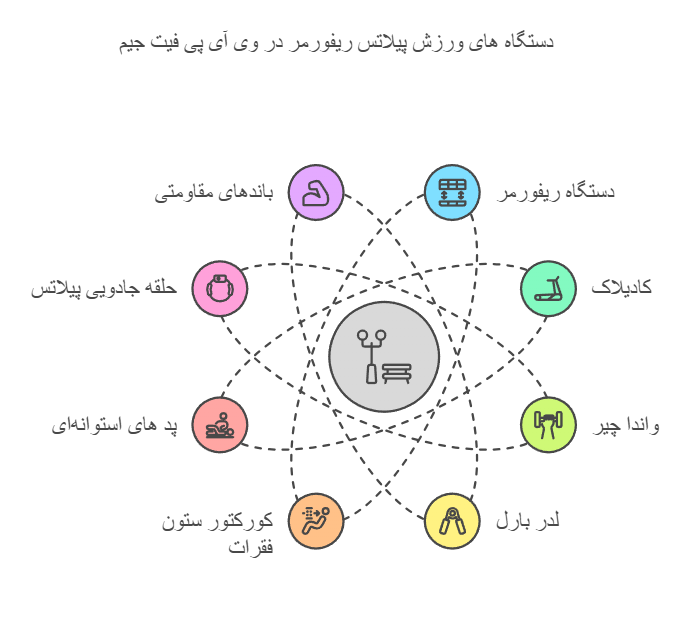 دستگاه های ورزش پیلاتس ریفورمر در وی آی پی فیت جیم