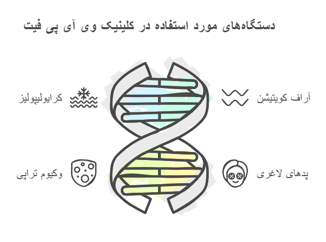 دستگاه‌های مورد استفاده در کلینیک وی آی پی فیت