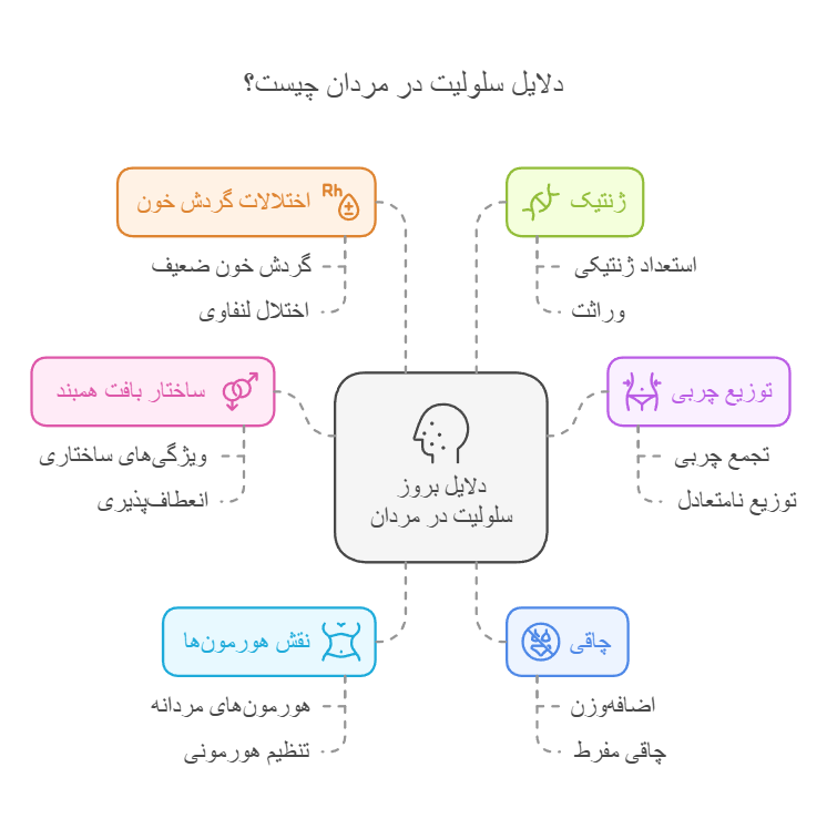دلایل سلولیت در مردان چیست؟