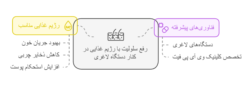 رفع سلولیت با رژیم غذایی در کنار دستگاه لاغری