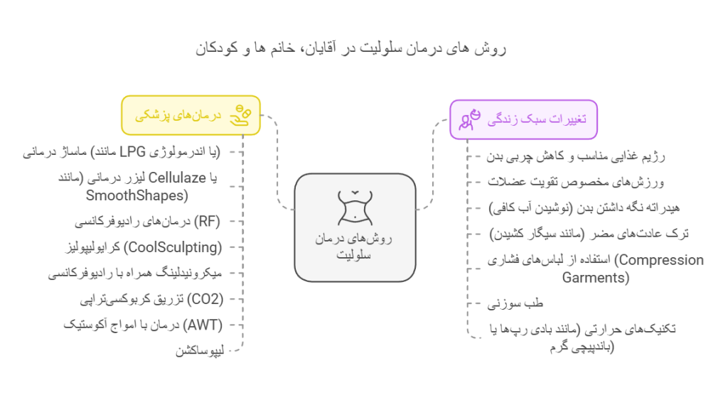 روش های درمان سلولیت در آقایان، خانم ها و کودکان