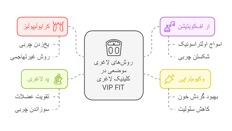 روش‌های لاغری موضعی در کلینیک لاغری VIP FIT