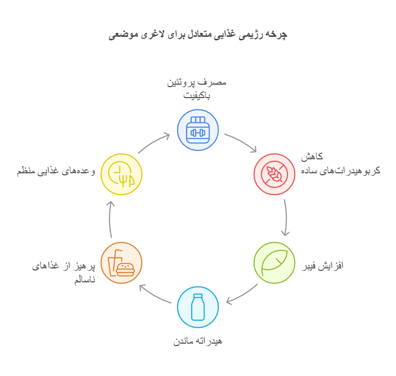 رژیم غذایی همراه با لاغری موضعی با دستگاه