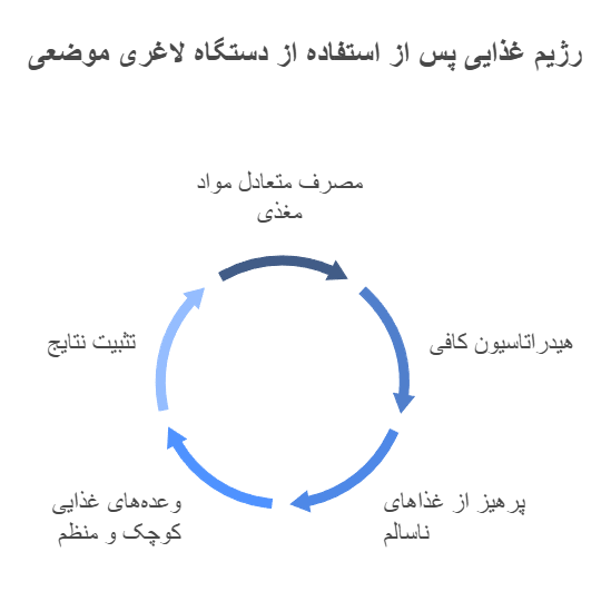 رژیم غذایی پس از استفاده از دستگاه لاغری موضعی