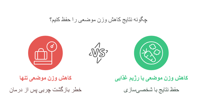 رژیم لاغری پس از لاغری موضعی با دستگاه