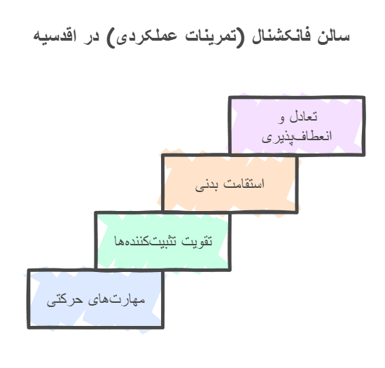 سالن فانکشنال (تمرینات عملکردی) در اقدسیه