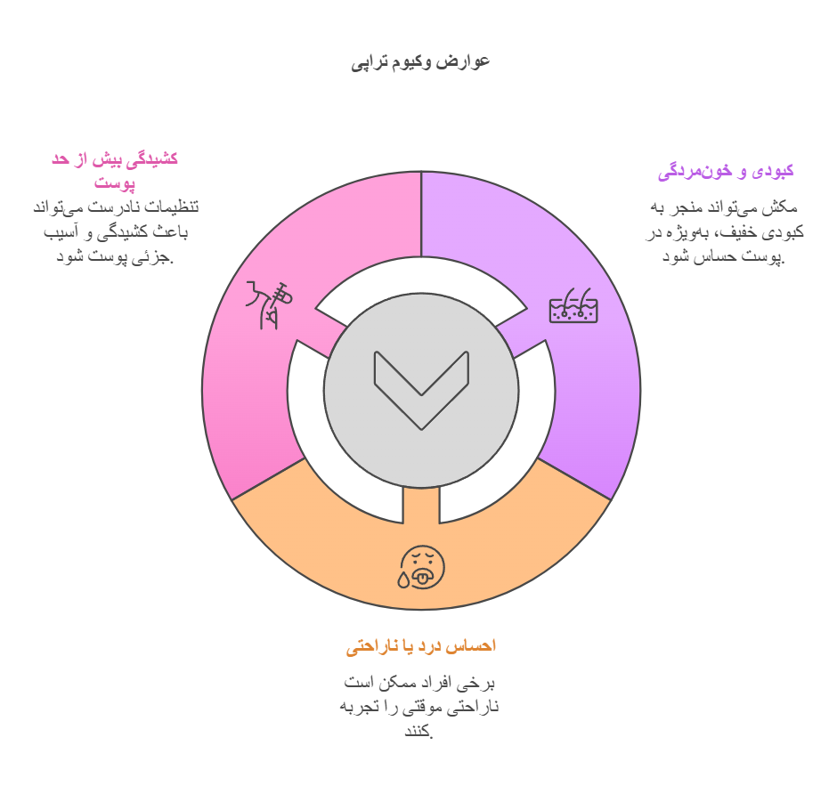 عوارض وکیوم تراپی