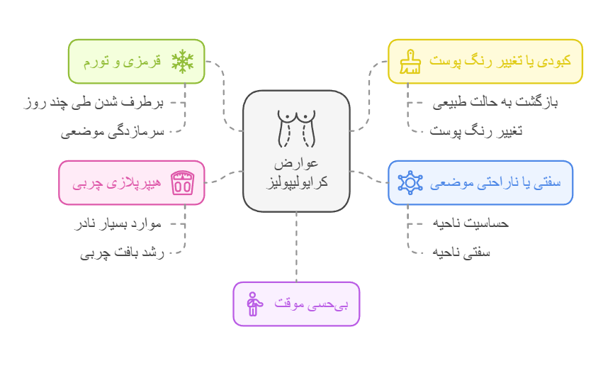 عوارض کرایولیپولیز
