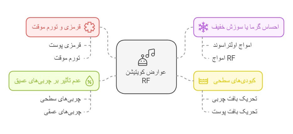 عوارض کویتیشن RF