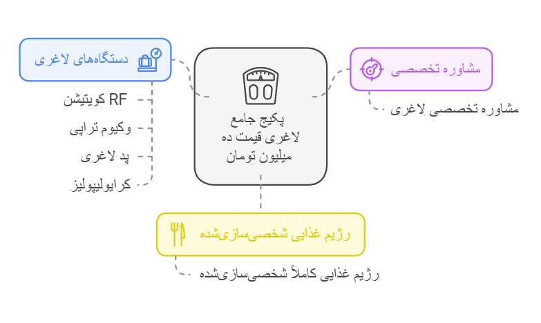 قیمت لاغری در کلینیک لاغری در غرب تهران